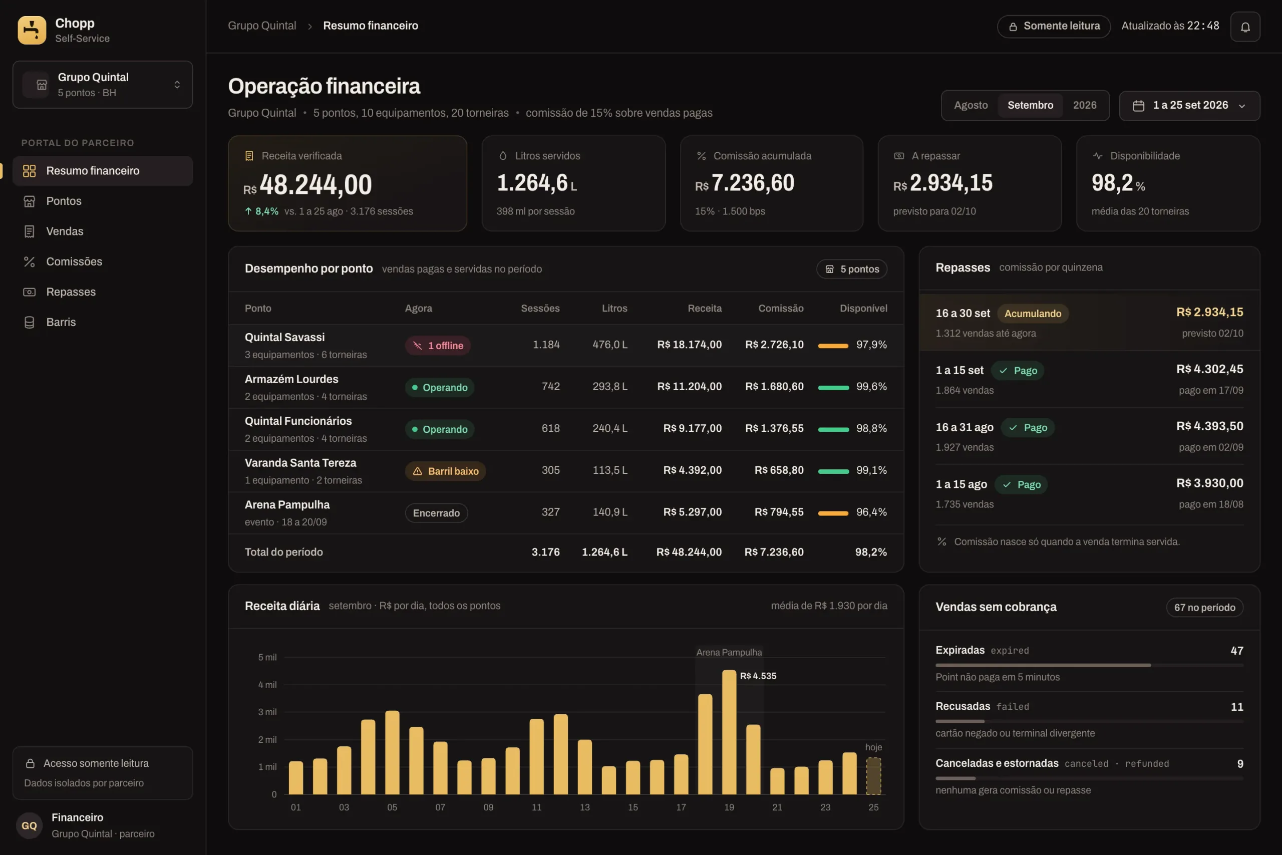 Partner portal with revenue, commission, payouts and availability per site in R$