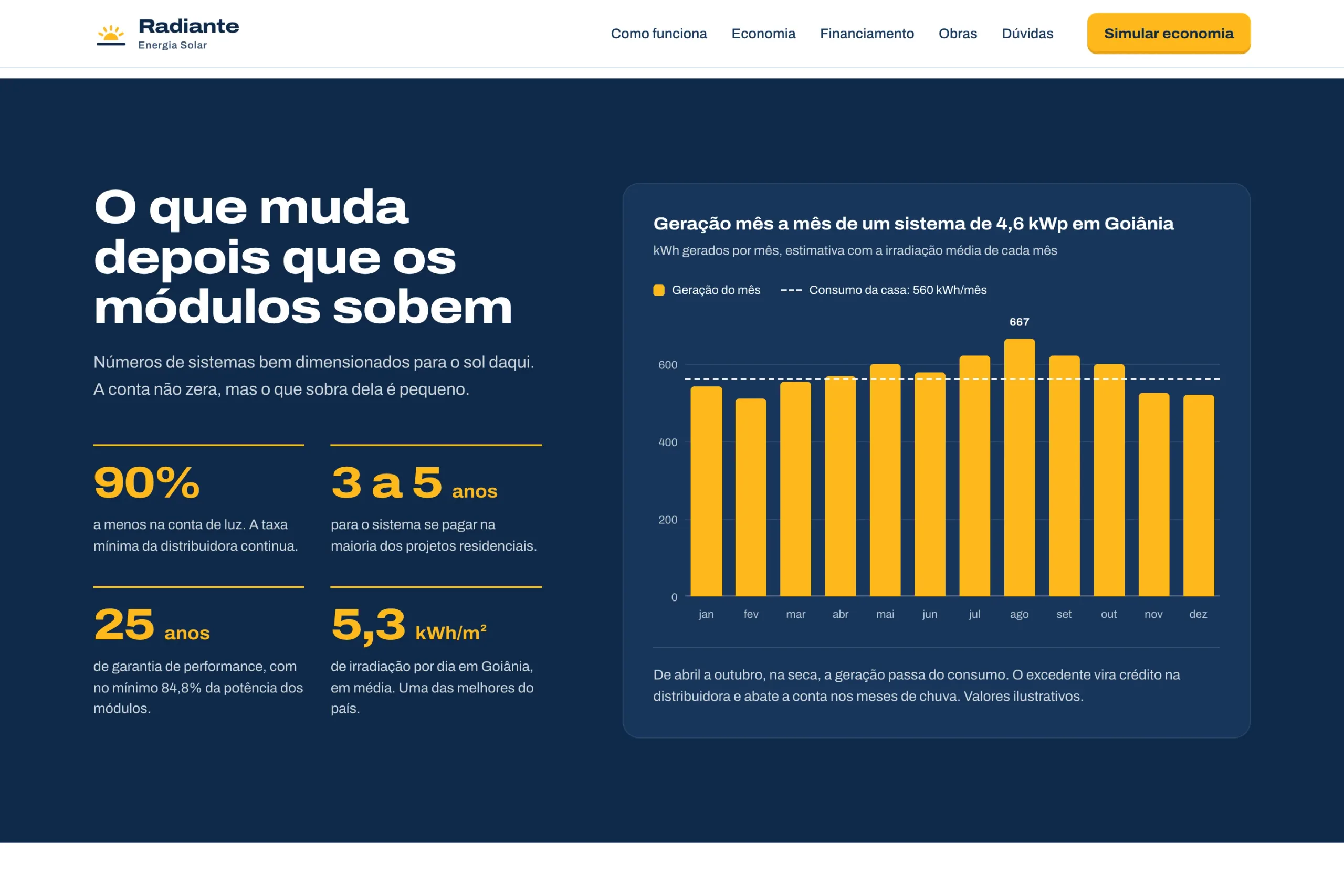 Navy band with yellow figures and a monthly generation chart