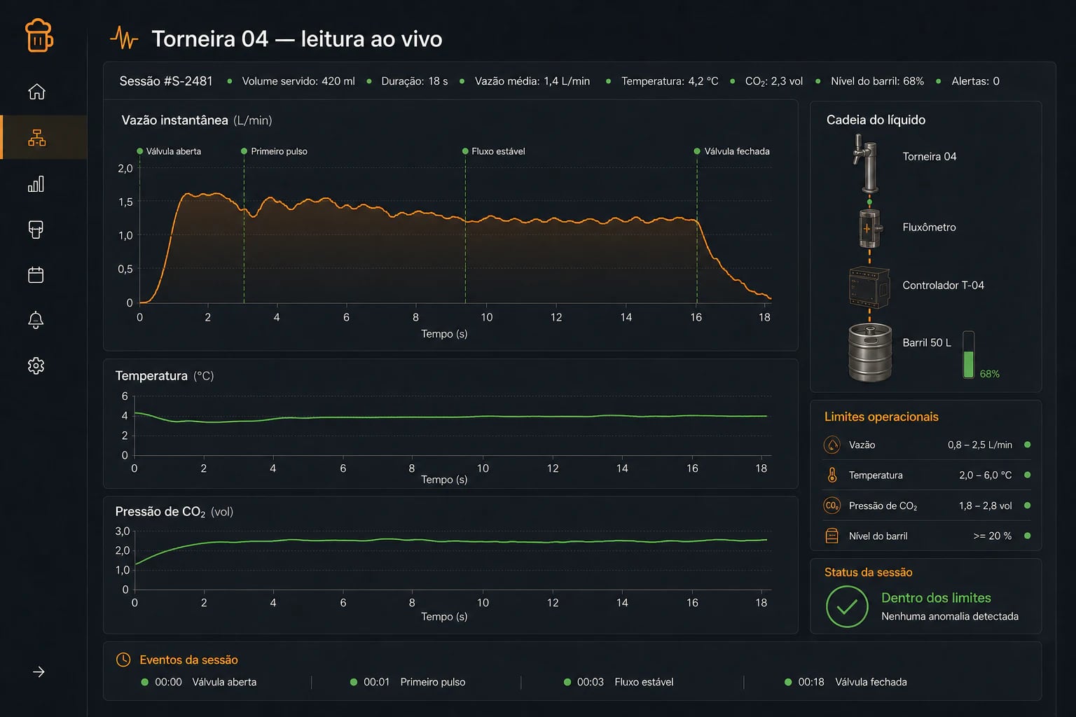 Telemetria ao vivo de uma torneira