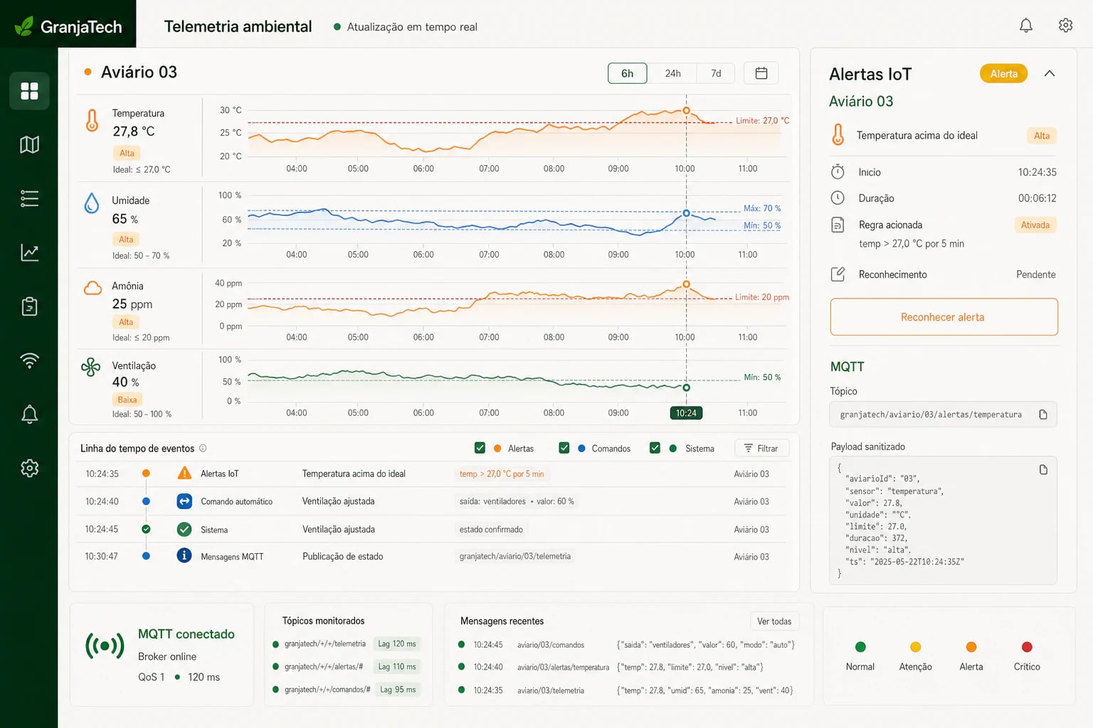 Telemetria ambiental IoT do GranjaTech