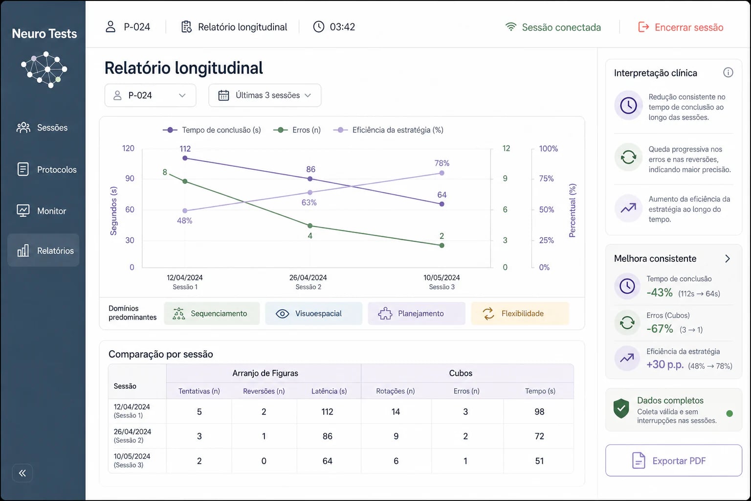 Relatório longitudinal do Neuro Tests